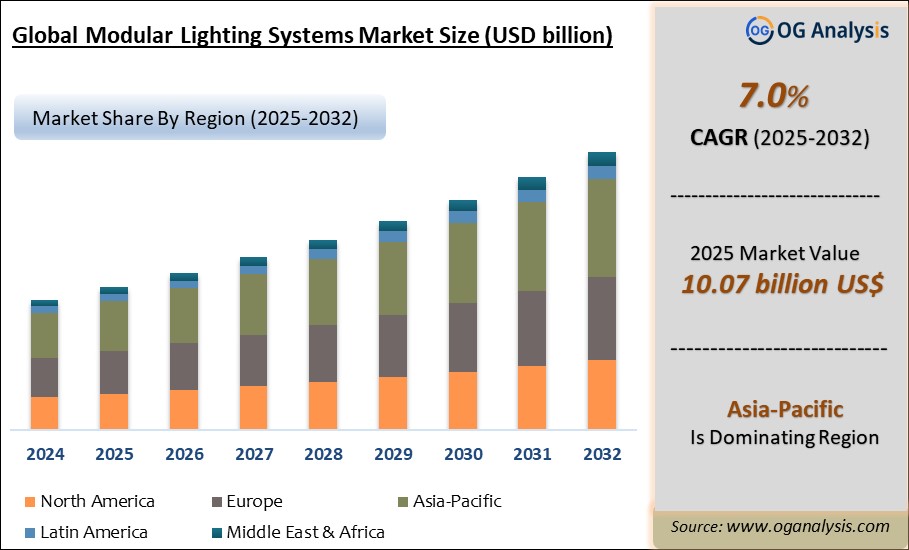 Global Modular Lighting Systems Market Analysis 2025-2032: Industry Size, Share, Growth Trends, Competition and Forecast Report
